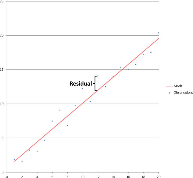 calculate residual calculate residual